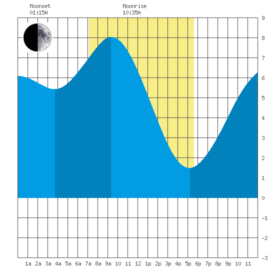Bellingham tide chart for Friday, February 19, 2021