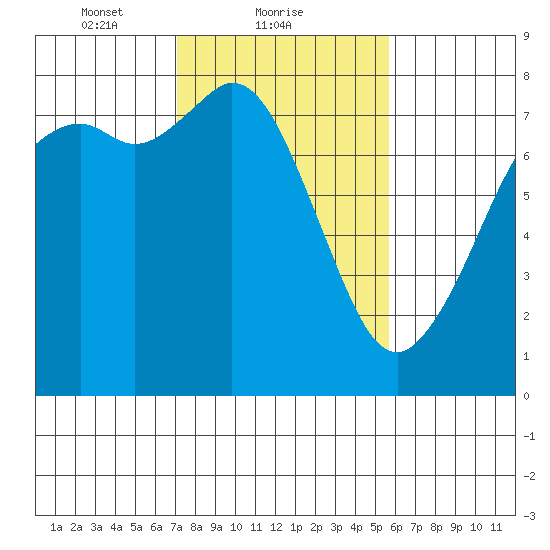 Bellingham tide chart for Saturday, February 20, 2021