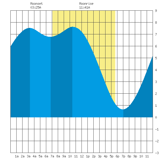 Bellingham tide chart for Sunday, February 21, 2021