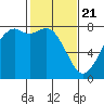 Bellingham tide chart for Sunday, February 21, 2021