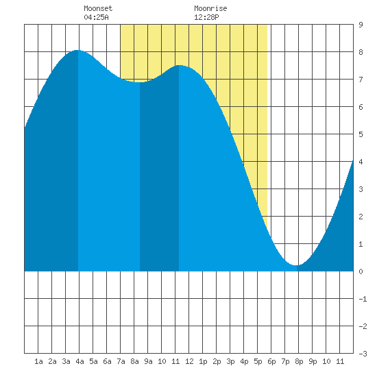 Bellingham tide chart for Monday, February 22, 2021
