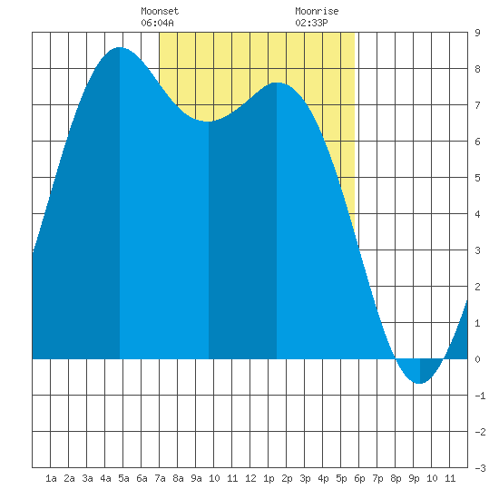 Bellingham tide chart for Wednesday, February 24, 2021