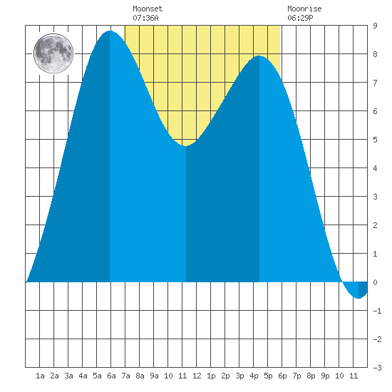Bellingham tide chart for Saturday, February 27, 2021