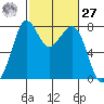 Bellingham tide chart for Saturday, February 27, 2021