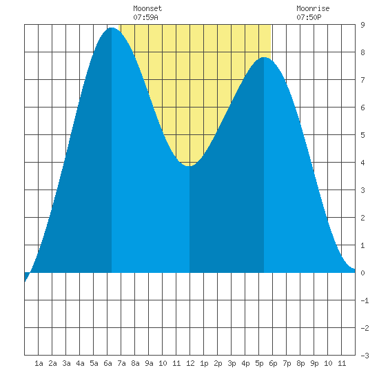 Bellingham tide chart for Sunday, February 28, 2021