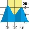 Bellingham tide chart for Sunday, February 28, 2021