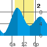 Bellingham tide chart for Tuesday, February 2, 2021