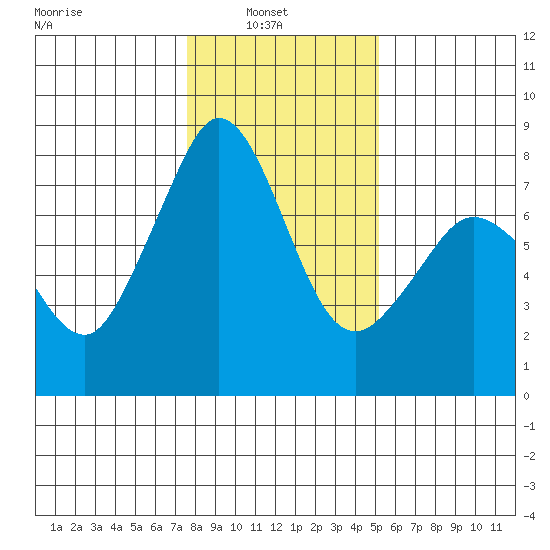 Bellingham tide chart for Wednesday, February 3, 2021