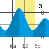 Bellingham tide chart for Wednesday, February 3, 2021