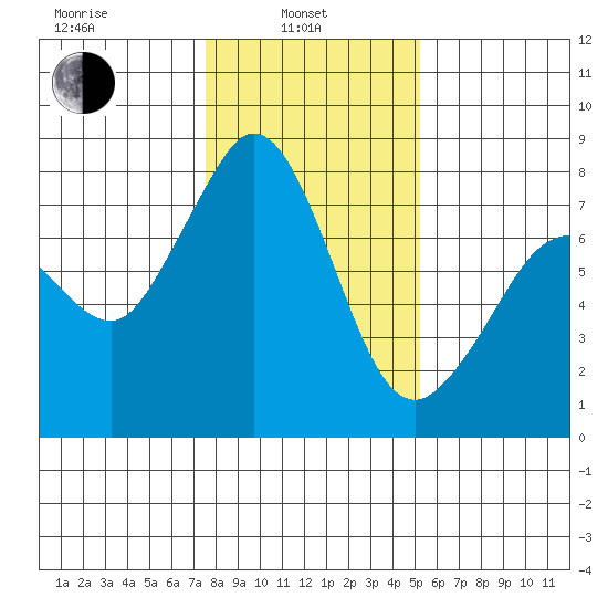 Bellingham tide chart for Thursday, February 4, 2021