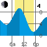 Bellingham tide chart for Thursday, February 4, 2021