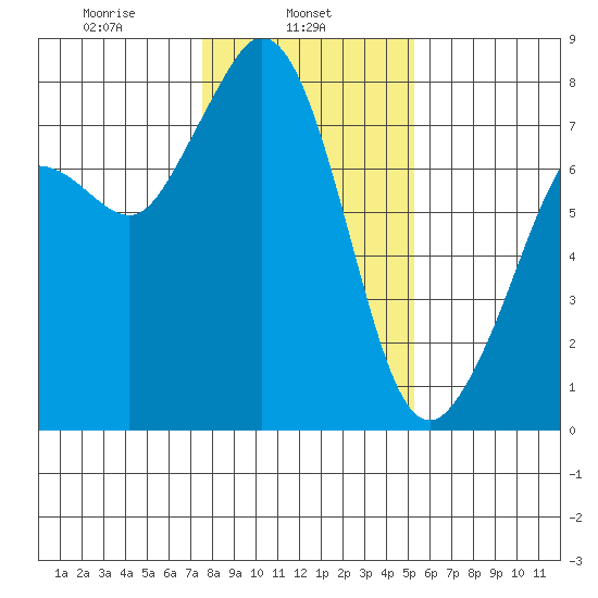 Bellingham tide chart for Friday, February 5, 2021