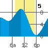 Bellingham tide chart for Friday, February 5, 2021