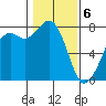 Bellingham tide chart for Saturday, February 6, 2021