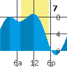 Bellingham tide chart for Sunday, February 7, 2021