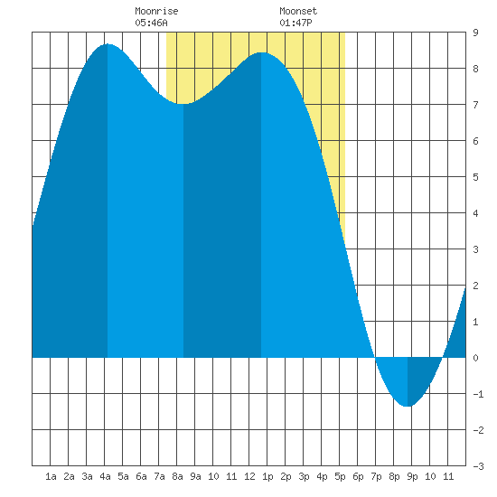Bellingham tide chart for Monday, February 8, 2021