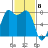 Bellingham tide chart for Monday, February 8, 2021