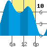 Bellingham tide chart for Wednesday, March 10, 2021