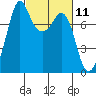 Bellingham tide chart for Thursday, March 11, 2021