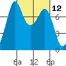 Bellingham tide chart for Friday, March 12, 2021