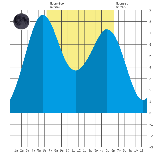 Bellingham tide chart for Saturday, March 13, 2021