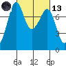 Bellingham tide chart for Saturday, March 13, 2021