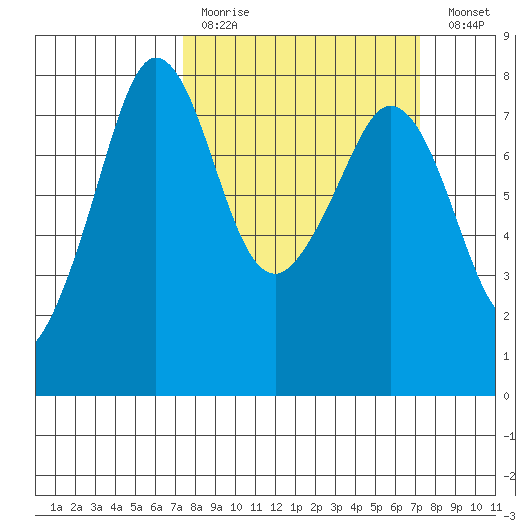 Bellingham tide chart for Sunday, March 14, 2021