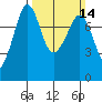 Bellingham tide chart for Sunday, March 14, 2021