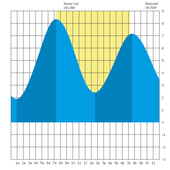 Bellingham tide chart for Monday, March 15, 2021