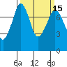 Bellingham tide chart for Monday, March 15, 2021