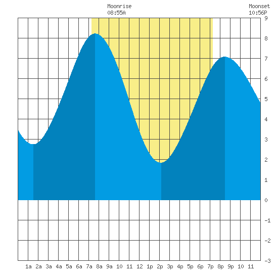 Bellingham tide chart for Tuesday, March 16, 2021