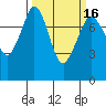 Bellingham tide chart for Tuesday, March 16, 2021