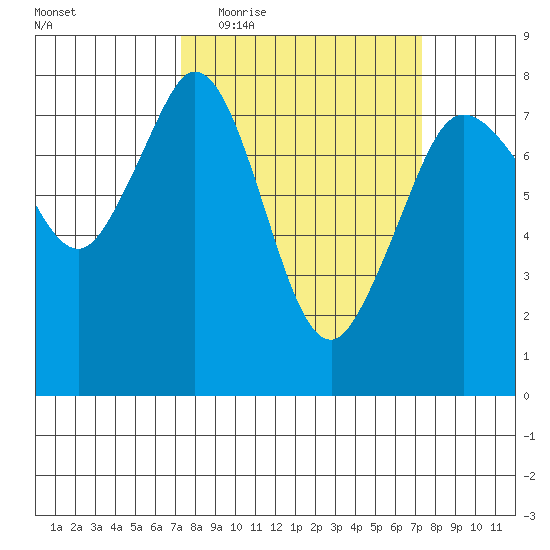 Bellingham tide chart for Wednesday, March 17, 2021
