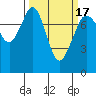 Bellingham tide chart for Wednesday, March 17, 2021