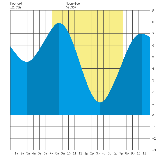 Bellingham tide chart for Thursday, March 18, 2021