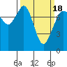 Bellingham tide chart for Thursday, March 18, 2021
