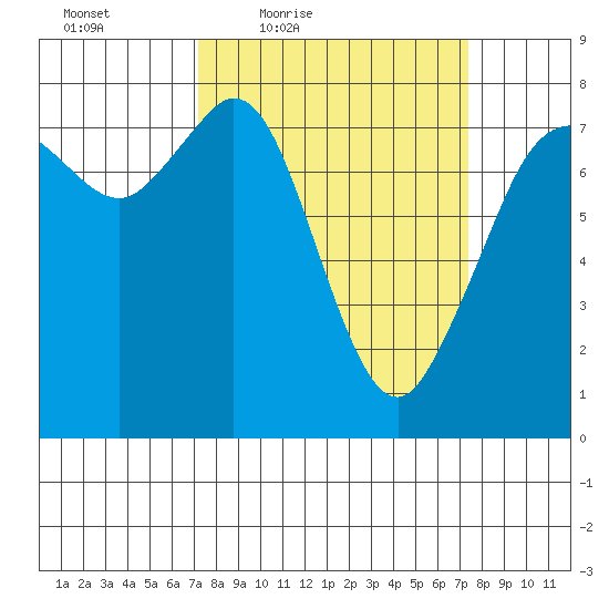 Bellingham tide chart for Friday, March 19, 2021