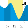 Bellingham tide chart for Friday, March 19, 2021