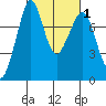 Bellingham tide chart for Monday, March 1, 2021