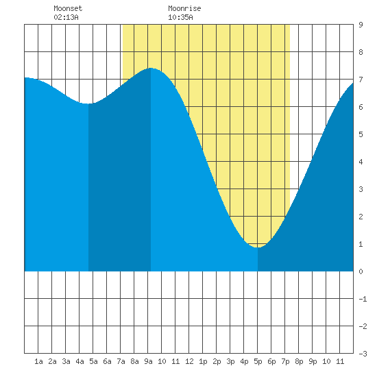 Bellingham tide chart for Saturday, March 20, 2021