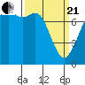 Bellingham tide chart for Sunday, March 21, 2021