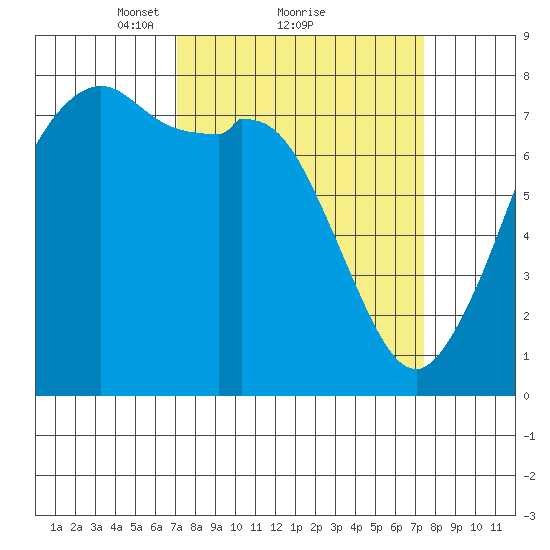 Bellingham tide chart for Monday, March 22, 2021