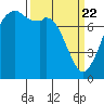 Bellingham tide chart for Monday, March 22, 2021