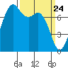 Bellingham tide chart for Wednesday, March 24, 2021