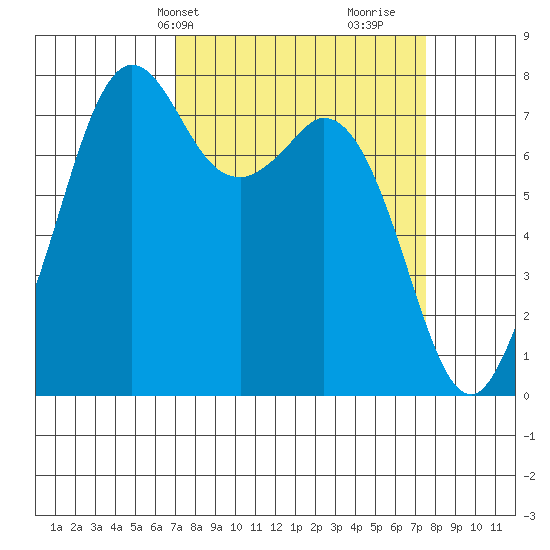 Bellingham tide chart for Thursday, March 25, 2021