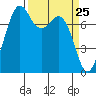 Bellingham tide chart for Thursday, March 25, 2021