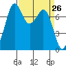 Bellingham tide chart for Friday, March 26, 2021