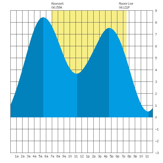 Bellingham tide chart for Saturday, March 27, 2021