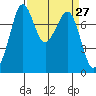 Bellingham tide chart for Saturday, March 27, 2021