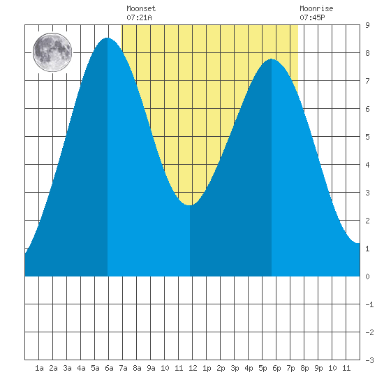Bellingham tide chart for Sunday, March 28, 2021